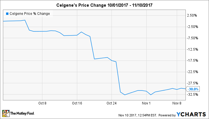 CELG Chart