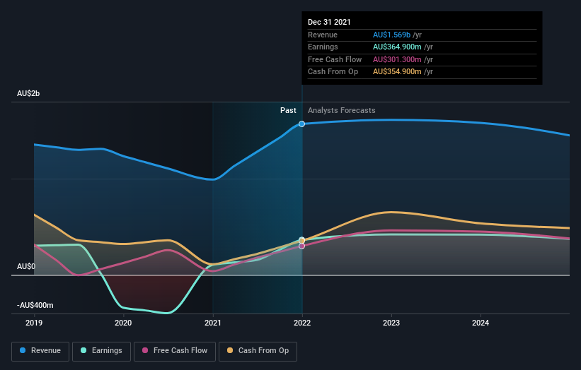 earnings-and-revenue-growth