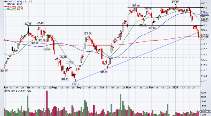 Top Stock Trades for Tomorrow No. 4: Caterpillar (CAT)