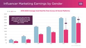 Males continue to earn more than their female counterparts on a per post basis, but females have made progress in closing the paygap in 2020.