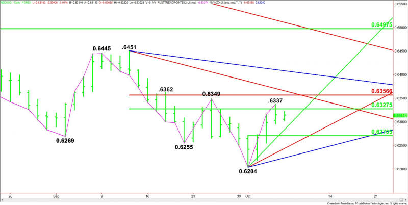 Daily NZD/USD (Short-Term)