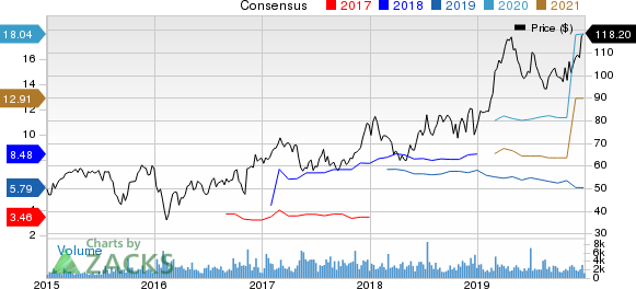 Nexstar Media Group, Inc Price and Consensus