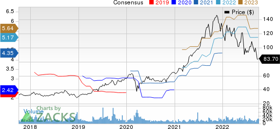 Blackstone Inc. Price and Consensus
