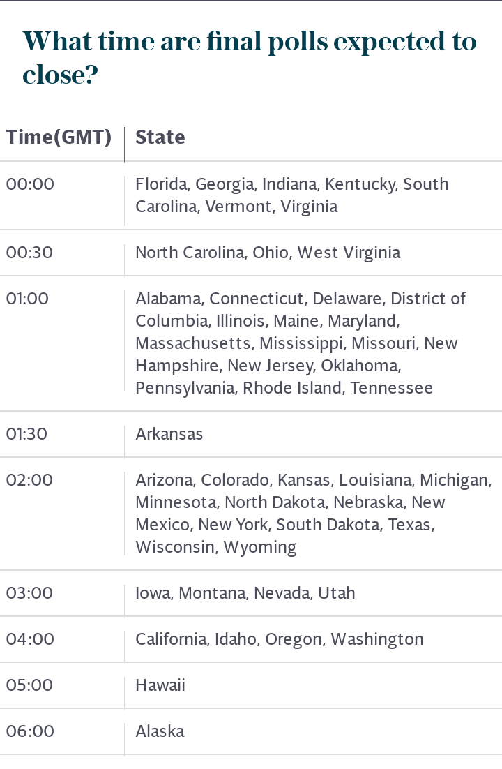 What time do final polls close?