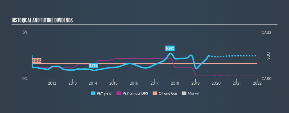 TSX:PEY Historical Dividend Yield, August 18th 2019