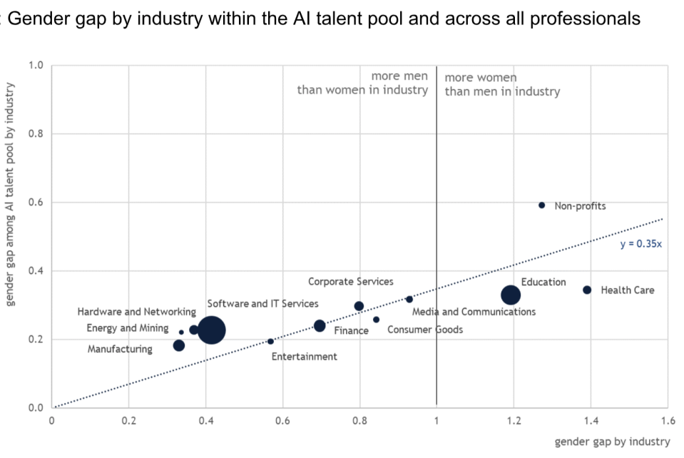 Chart: WEF/LinkedIn