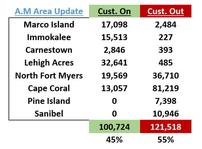 LCEC power update for Tuesday, Oct, 5, 2022.