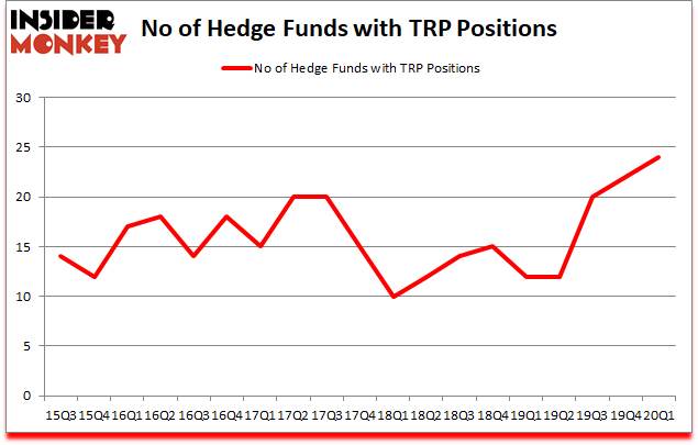 Is TRP A Good Stock To Buy?