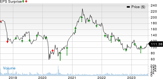 Mohawk Industries, Inc. Price and EPS Surprise