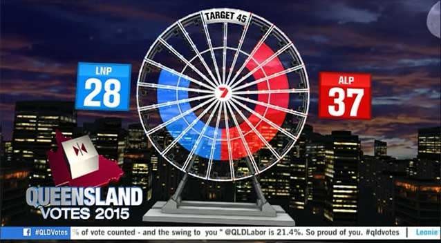 As of 8:20PM, the Labor Party holds a considerable lead over the LNP. Photo: 7News