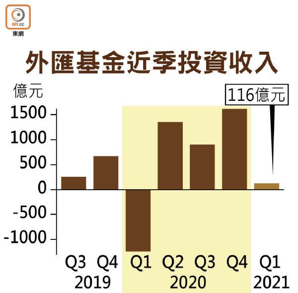 外匯基金近季投資收入