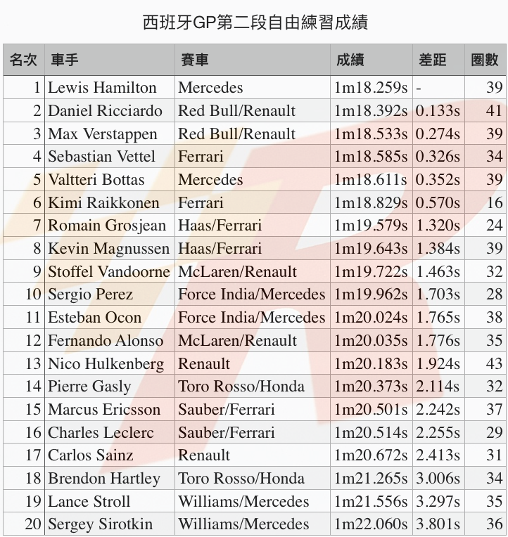 西班牙GP自由練習二RBR雙雄緊追Hamilton