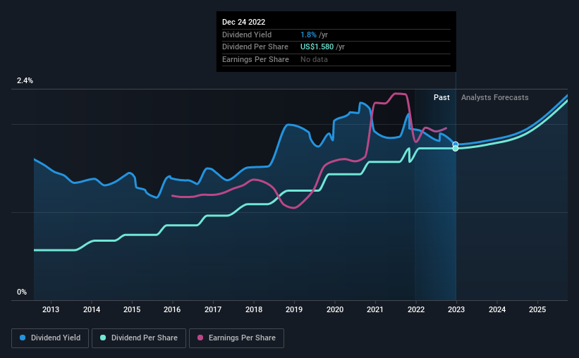 historic-dividend