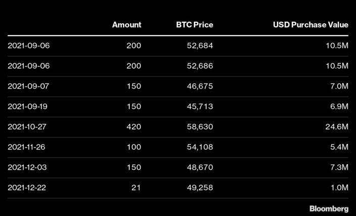 El salvador’s president nayib bukele is probably the only head of state in the world who uses public funds to trade bitcoin with his phone. So far, it appears he’s lost money.