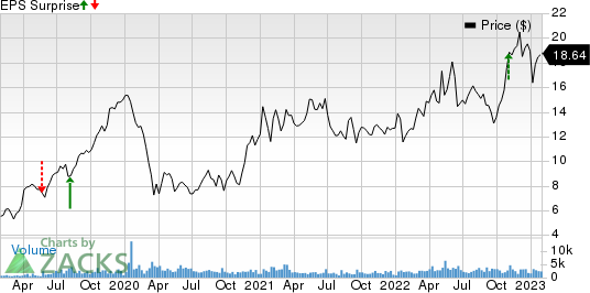 Dorian LPG Ltd. Price and EPS Surprise