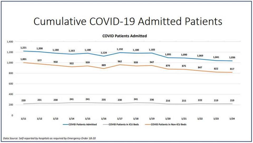 The chart of current hospitalizations in Miami-Dade County