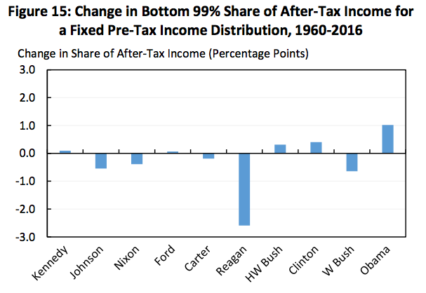 <a href="https://www.whitehouse.gov/sites/default/files/page/files/20160923_record_inequality_cea.pdf" rel="nofollow noopener" target="_blank" data-ylk="slk:CEA;elm:context_link;itc:0;sec:content-canvas" class="link ">CEA</a>