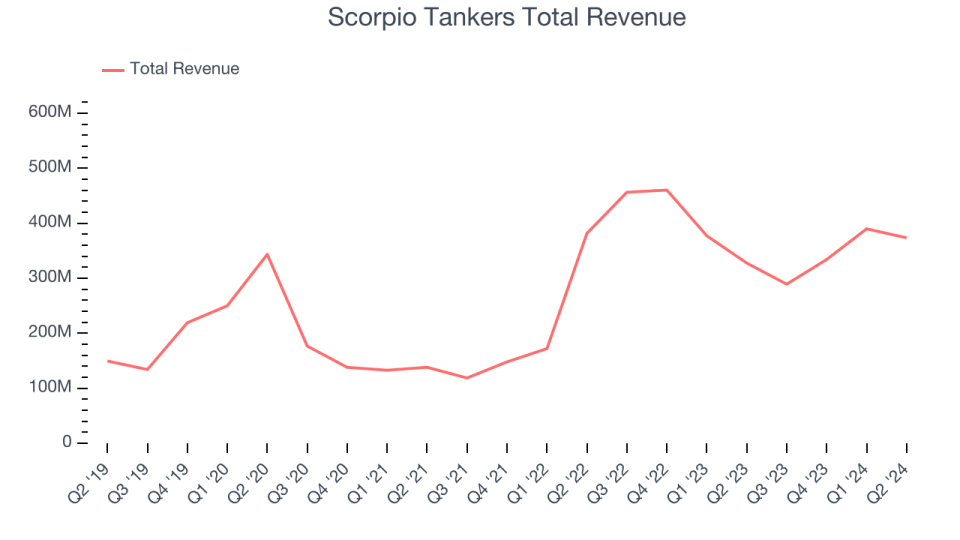 Scorpio Tankers Total Revenue