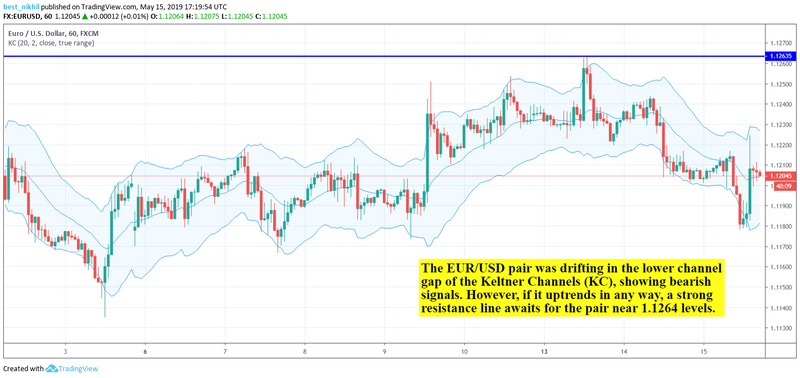 EURUSD 60 Min 15 May 2019