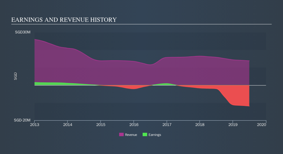 SGX:596 Income Statement, October 14th 2019