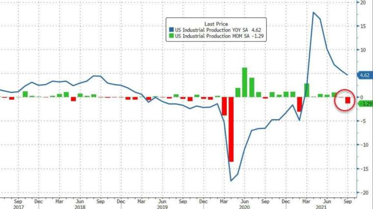 美國9月工業產出月率意外下滑 (圖：Zerohedge)