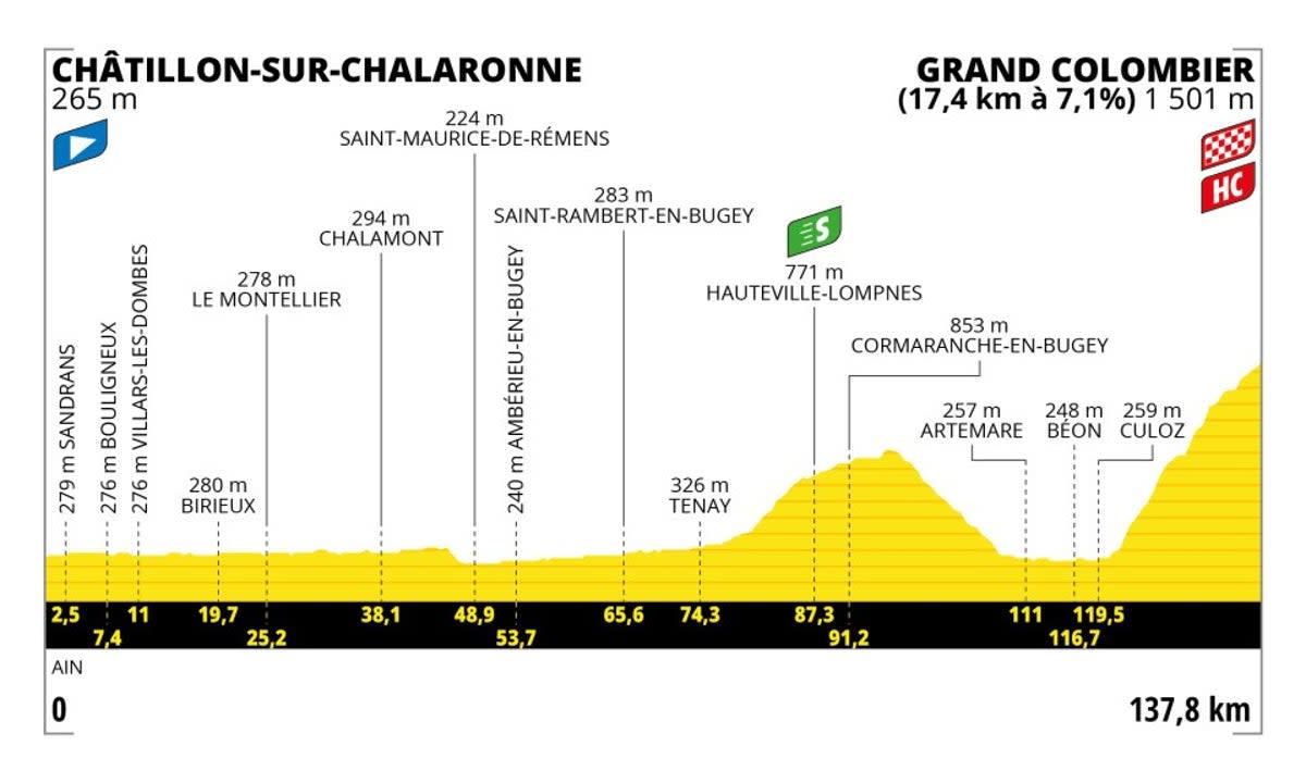 Stage 13 profile (letour)