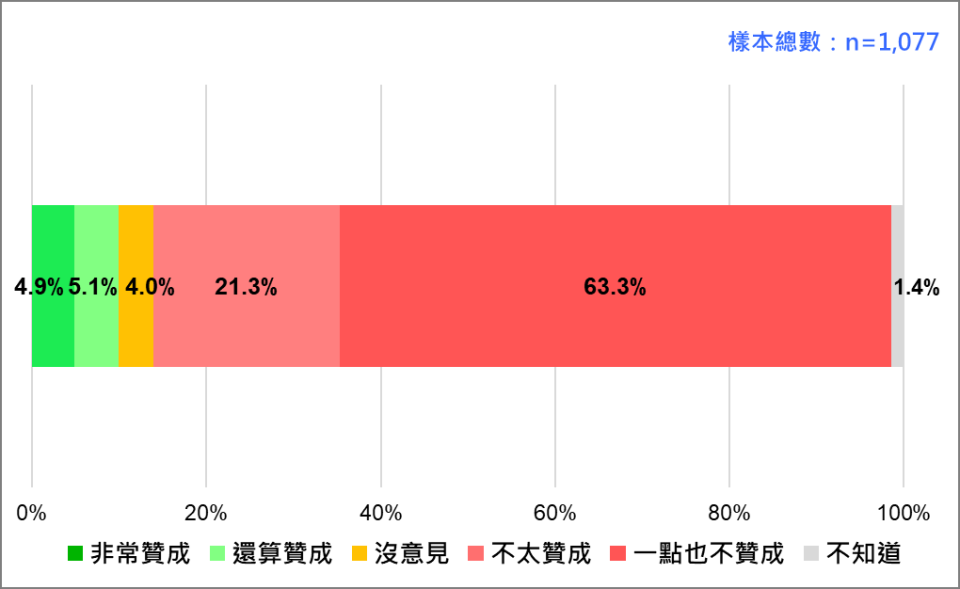 快新聞／死刑釋憲案將判決　最新民調：8成5民眾不贊成廢死、7成無法接受死刑違憲