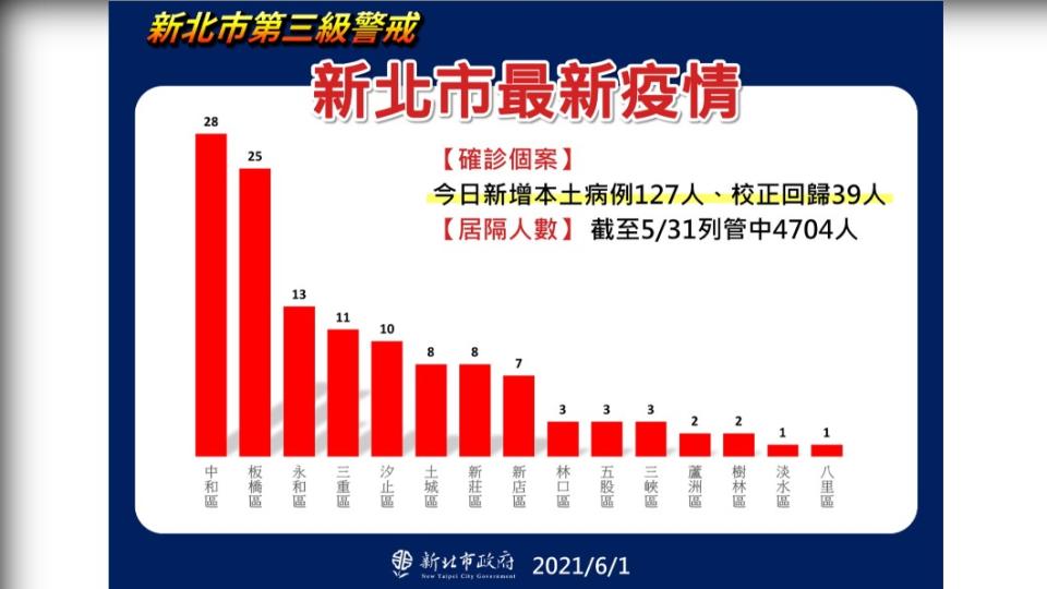 新北市最新疫情。（圖／新北市政府）