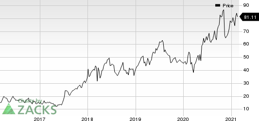 Arena Pharmaceuticals, Inc. Price