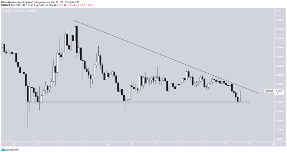 RLC Kurs Preis 31.05 2021 Chart