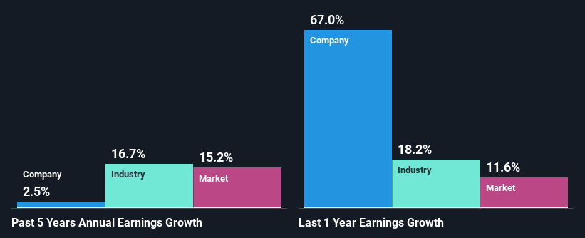 past-earnings-growth