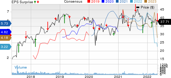 NRG Energy, Inc. Price, Consensus and EPS Surprise