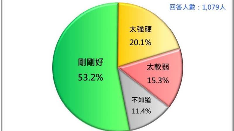 台灣人對蔡政府處理兩岸關係的評價。（資料來源／台灣民意基金會提供）