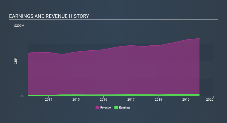 AIM:TMG Income Statement, January 9th 2020