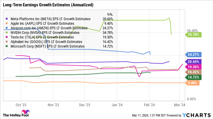 META EPS LT Growth Estimates Chart