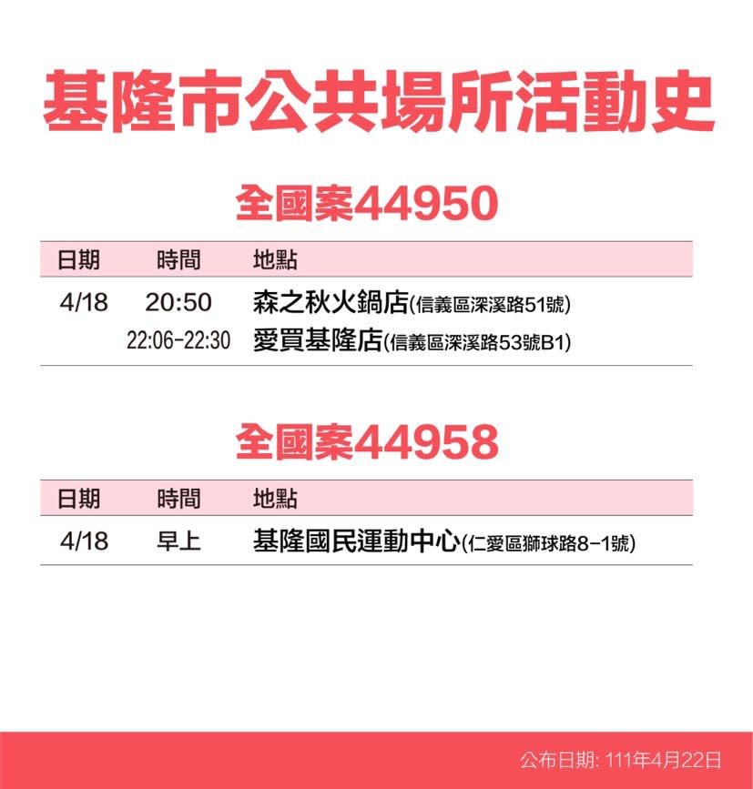 基隆市確診個案活動史。   圖：基隆市政府提供