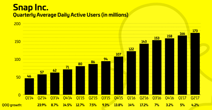 Snapchat besser als Facebook – in zwei Wochen Plus 30 Prozent