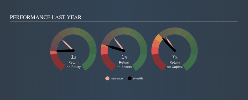 NasdaqGS:EHTH Past Revenue and Net Income, September 21st 2019