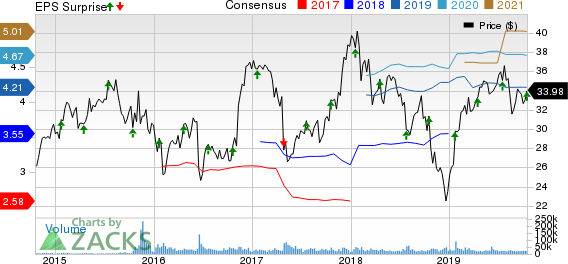 Synchrony Financial Price, Consensus and EPS Surprise