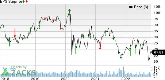 Pinnacle West Capital Corporation Price and EPS Surprise