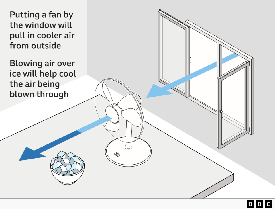 Graphic showing fan in front of open window blowing over bowl of ice
