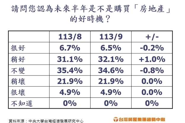 台灣房屋公布國人買房時機調查。圖/台灣房屋提供