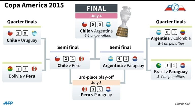 Latest results and fixtures for the Copa America