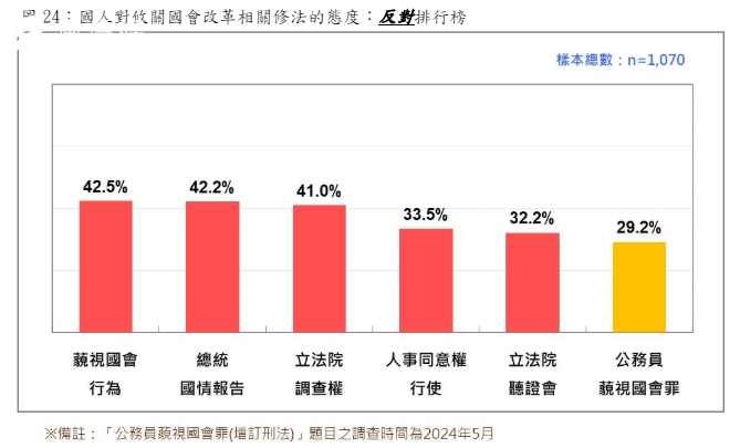 <cite>國人對國會改革修法不同內容的反對程度排行榜。（台灣民意基金會提供）</cite>