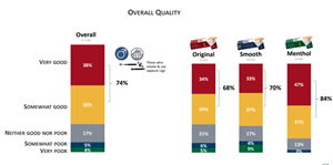 Nearly three quarters of smokers aged 21+ in Ohio who sampled TAAT™ Original, Smooth, or Menthol in the follow-up study gave ratings of “Very Good” or “Somewhat Good” with regard to overall quality. Those who sampled TAAT™ Menthol gave the highest ratings, with 84% of respondents classifying this variety as “Very Good” or “Somewhat Good”.