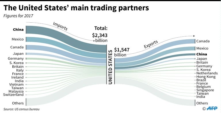 The United States' main trading partners. Highlights trade with China