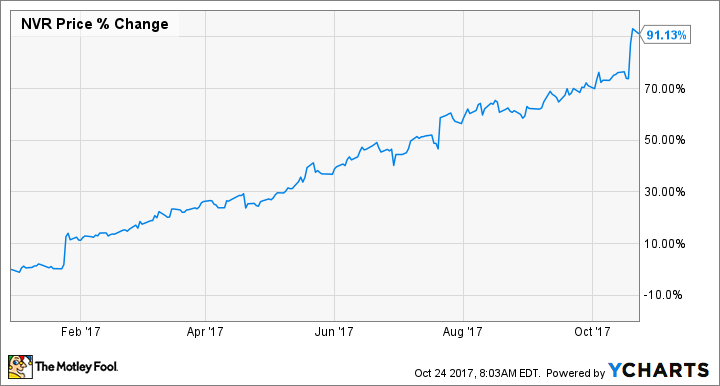 NVR Chart