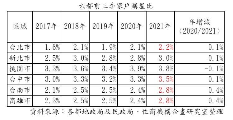 ▲2021年前三季六都家戶購屋比。（表／住商機構企劃研究室彙整）