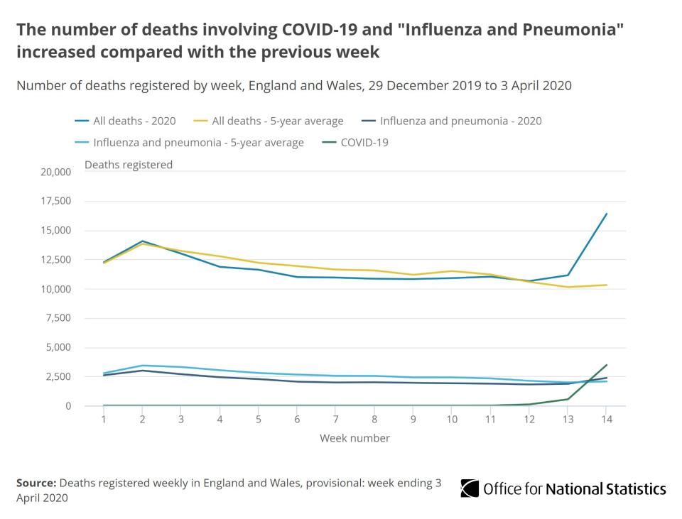 The chart shows how overall weekly deaths have increased with coronavirus-related fatalities (ONS)