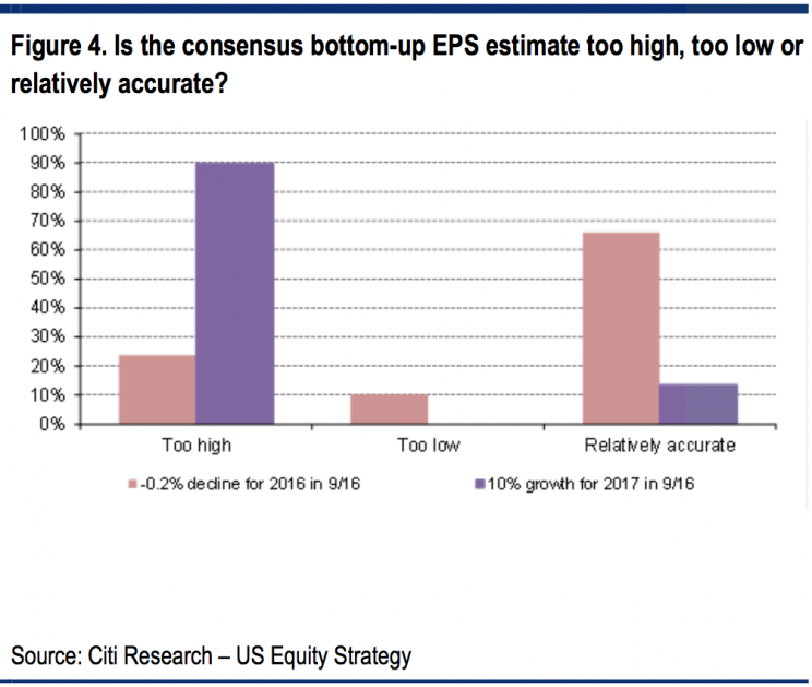 Investors say earnings forecasts are too high. (Image: Citi)